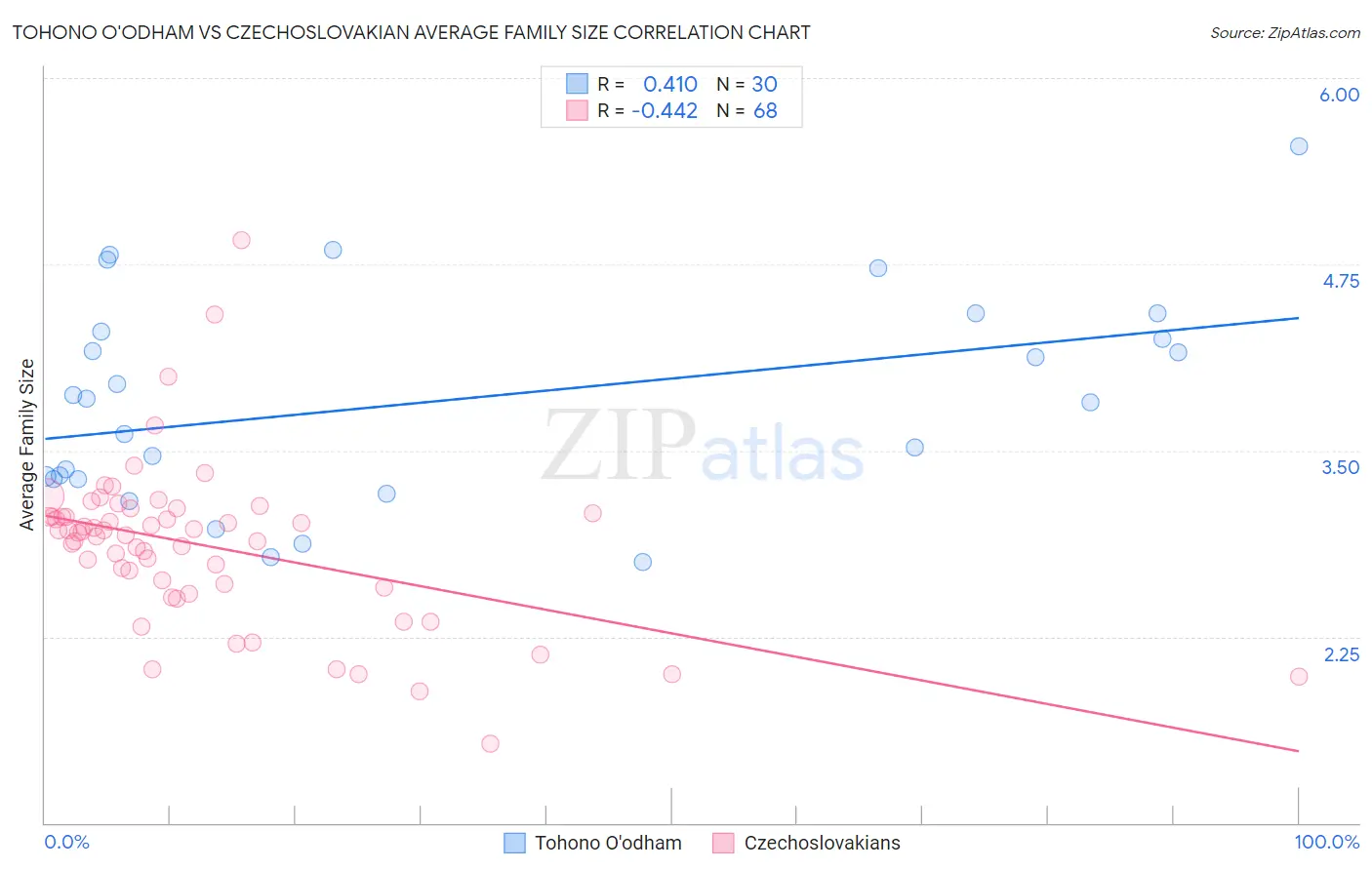 Tohono O'odham vs Czechoslovakian Average Family Size