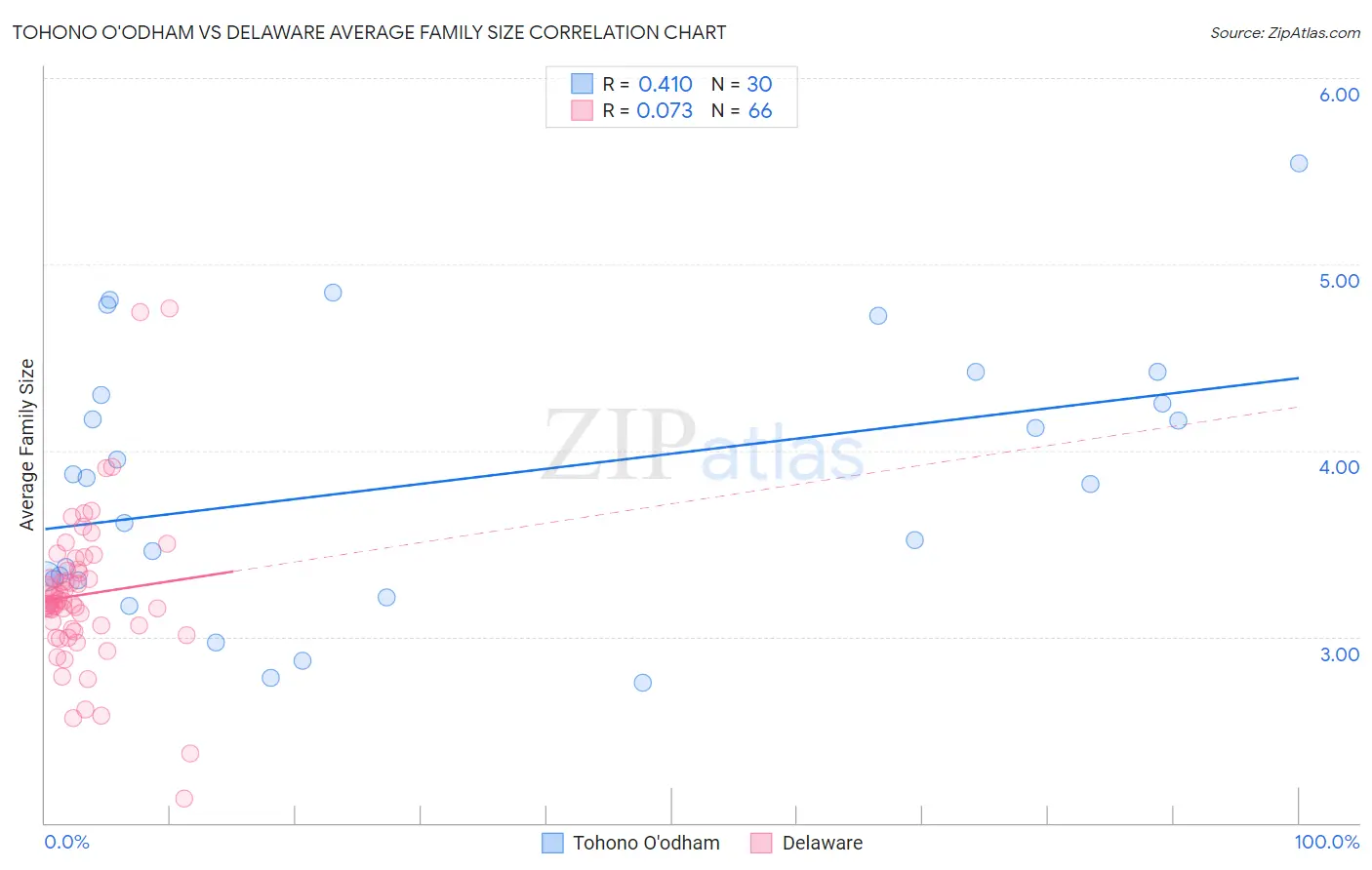 Tohono O'odham vs Delaware Average Family Size