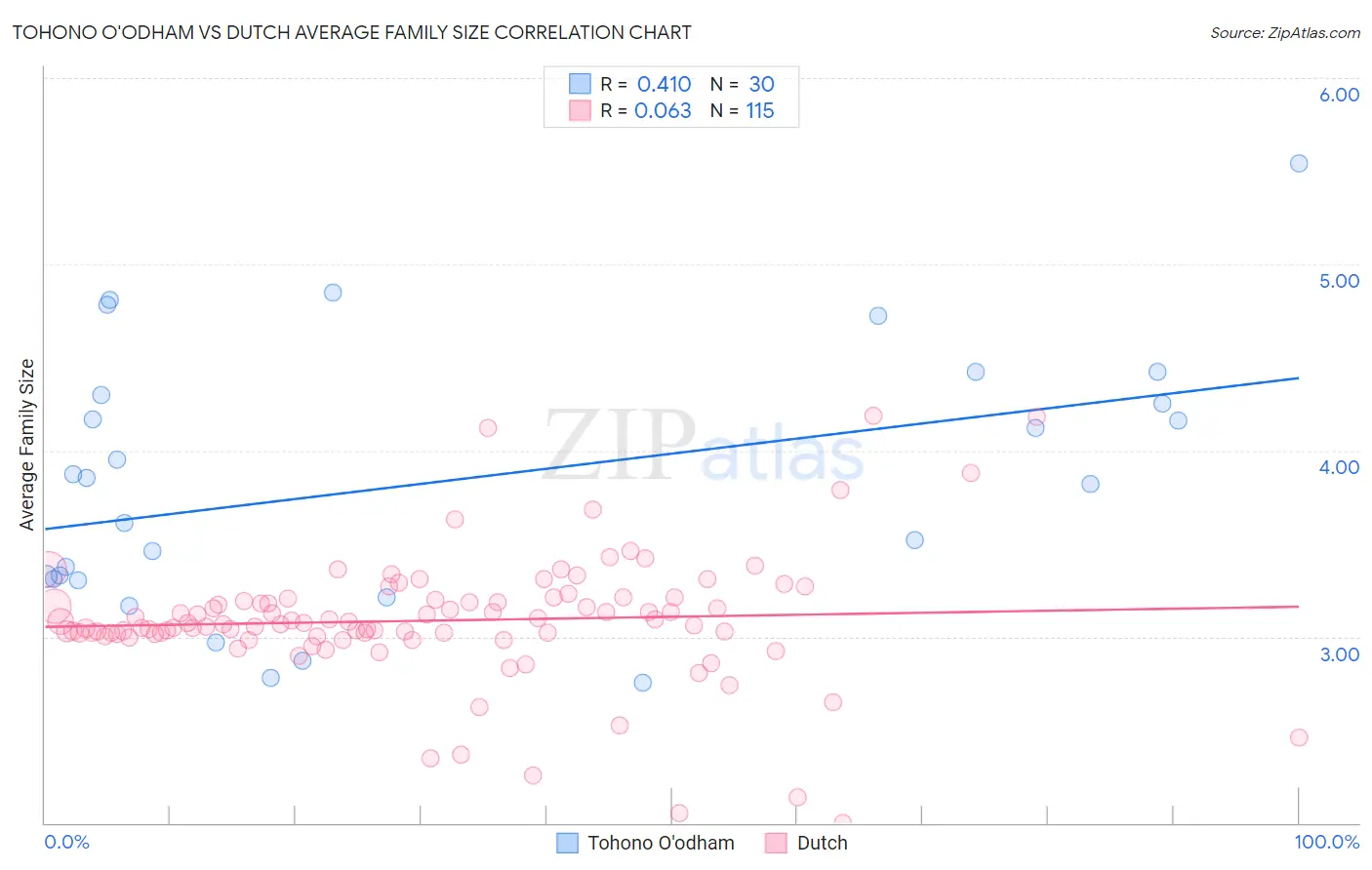 Tohono O'odham vs Dutch Average Family Size