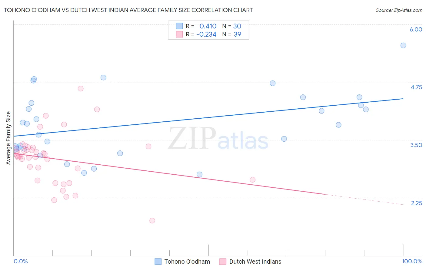 Tohono O'odham vs Dutch West Indian Average Family Size