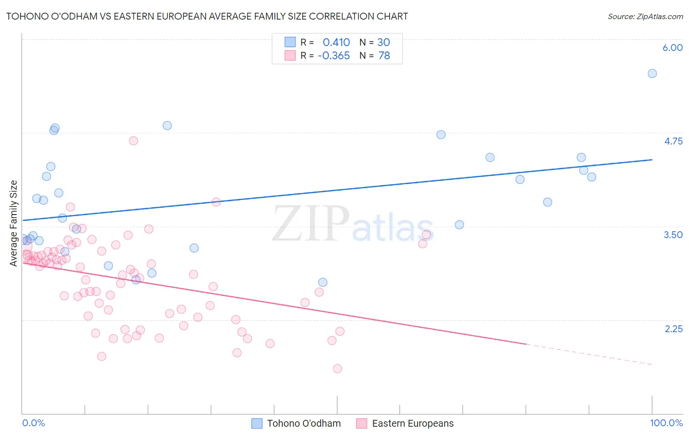 Tohono O'odham vs Eastern European Average Family Size