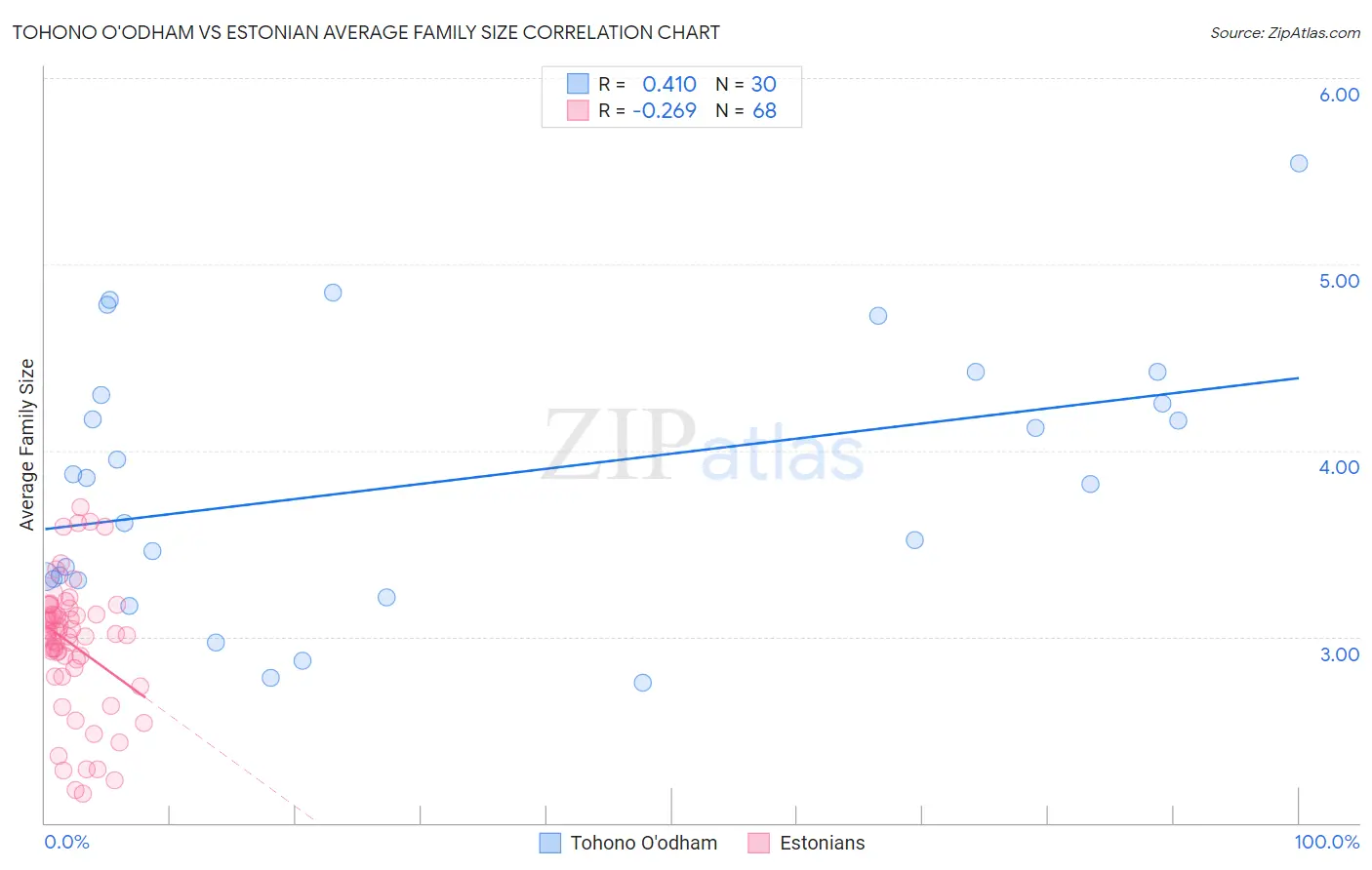 Tohono O'odham vs Estonian Average Family Size