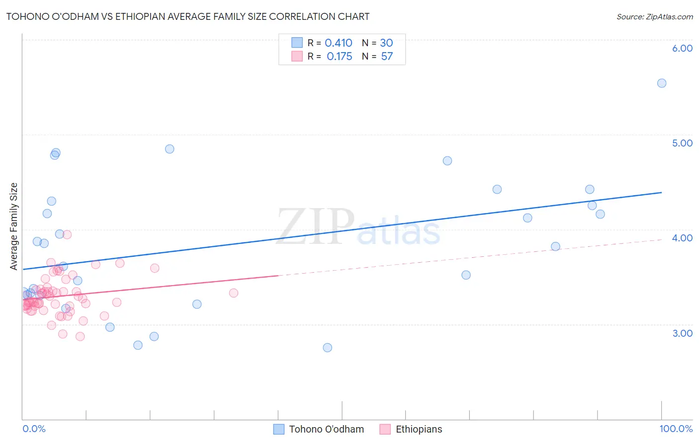 Tohono O'odham vs Ethiopian Average Family Size
