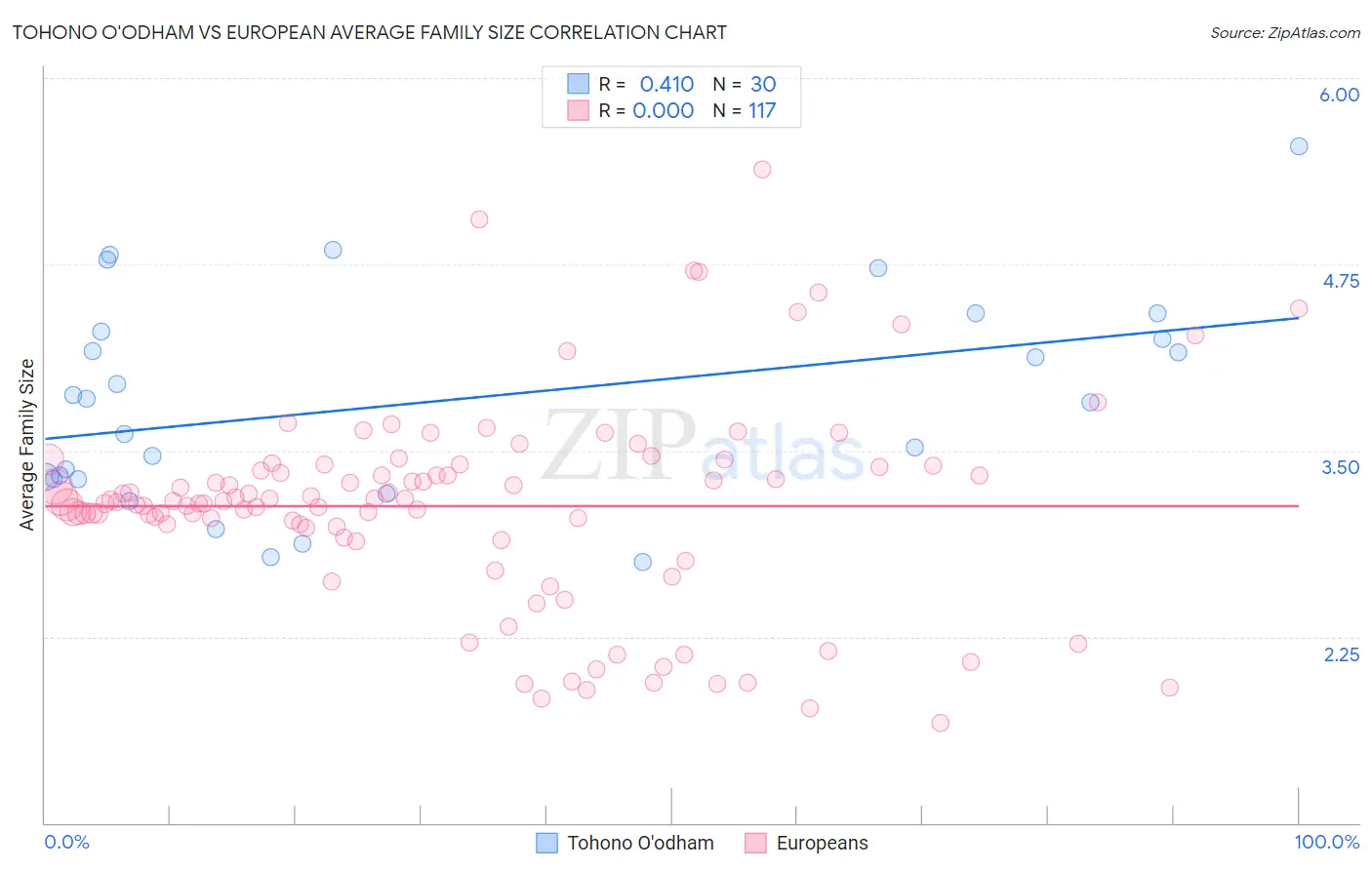 Tohono O'odham vs European Average Family Size