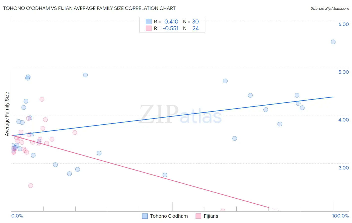 Tohono O'odham vs Fijian Average Family Size