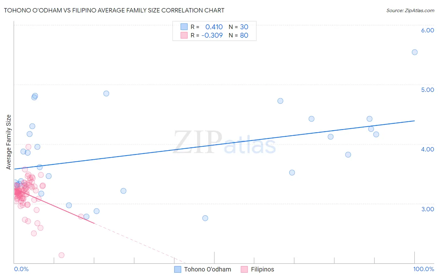 Tohono O'odham vs Filipino Average Family Size