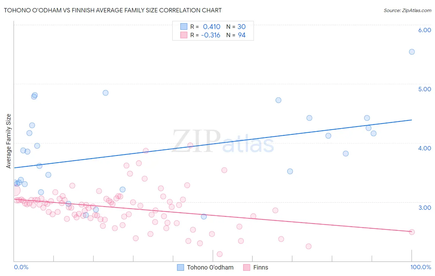 Tohono O'odham vs Finnish Average Family Size
