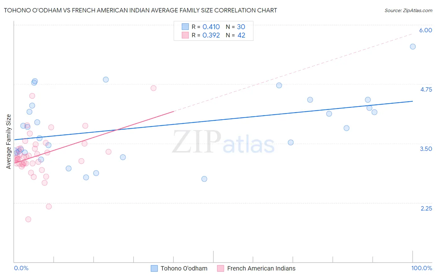 Tohono O'odham vs French American Indian Average Family Size