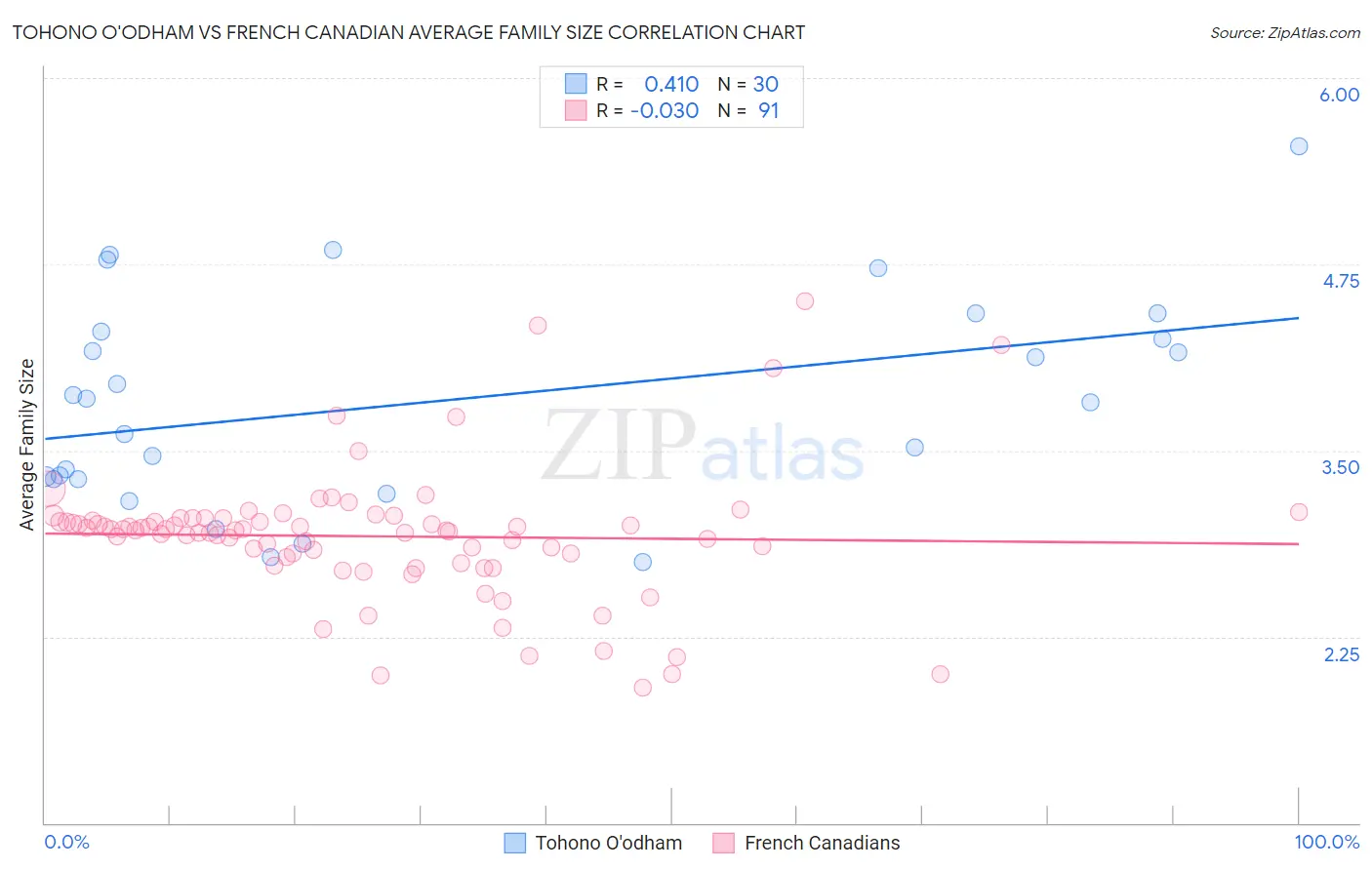 Tohono O'odham vs French Canadian Average Family Size