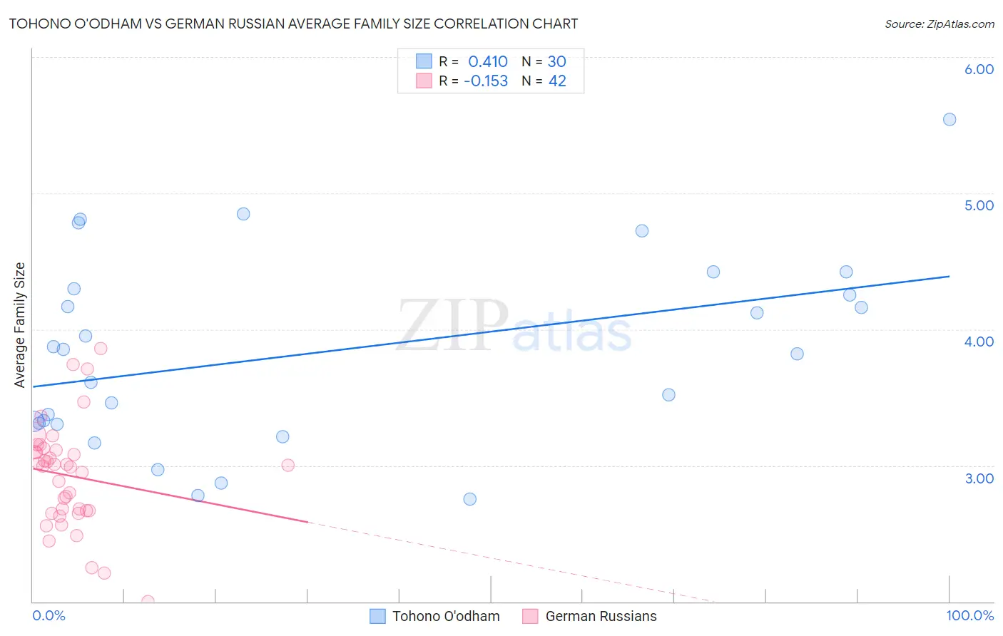 Tohono O'odham vs German Russian Average Family Size