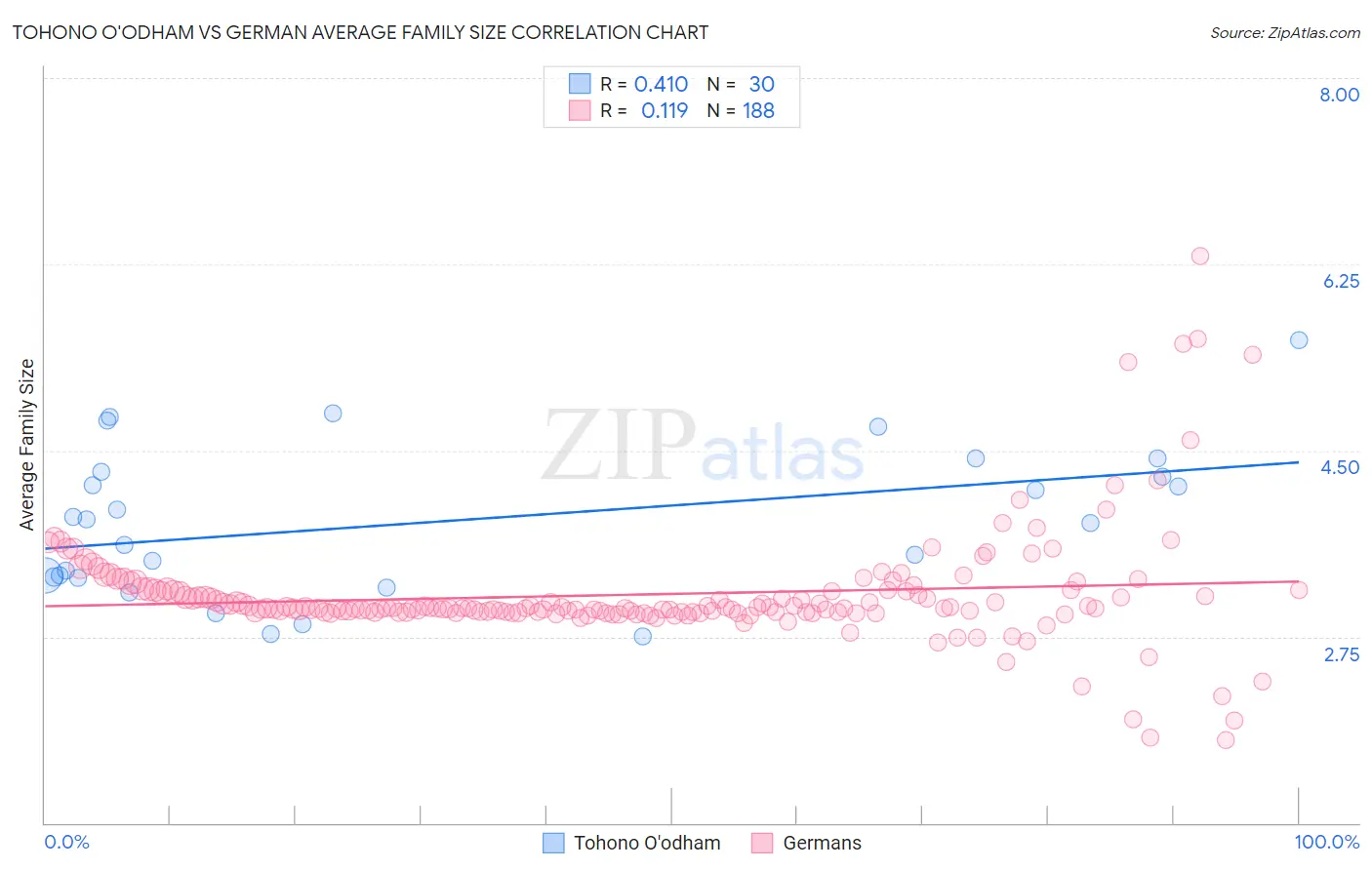 Tohono O'odham vs German Average Family Size
