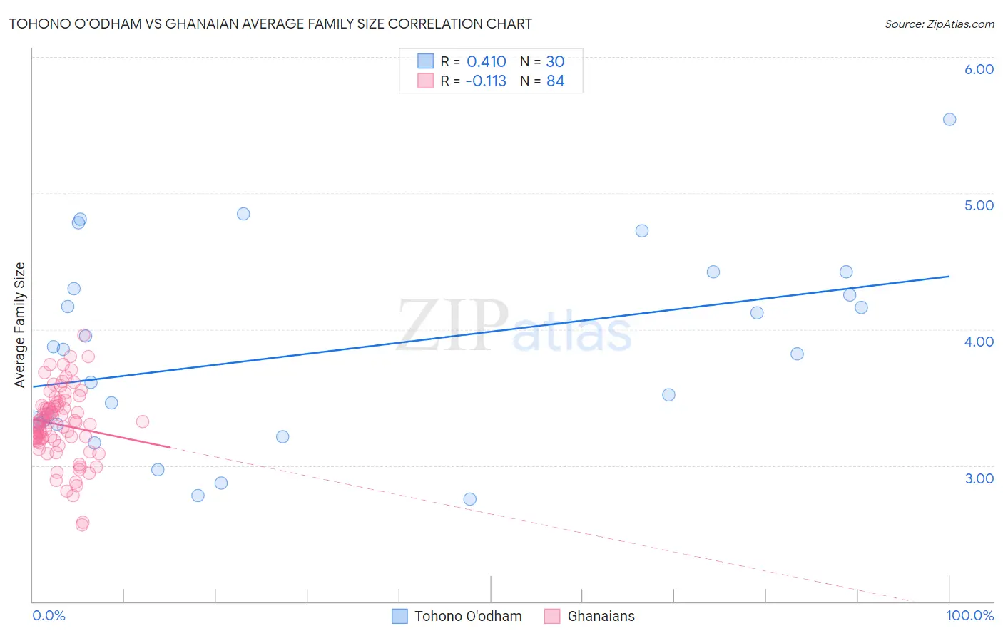 Tohono O'odham vs Ghanaian Average Family Size
