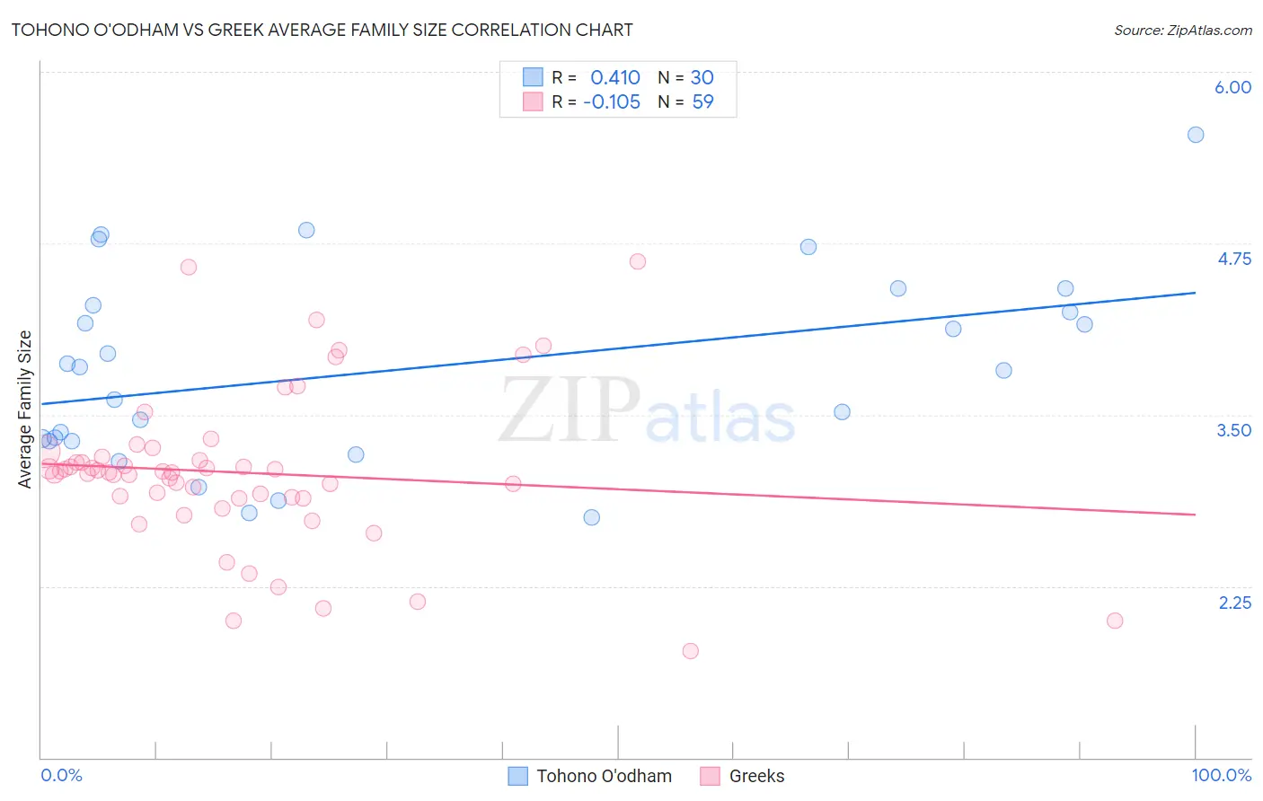 Tohono O'odham vs Greek Average Family Size