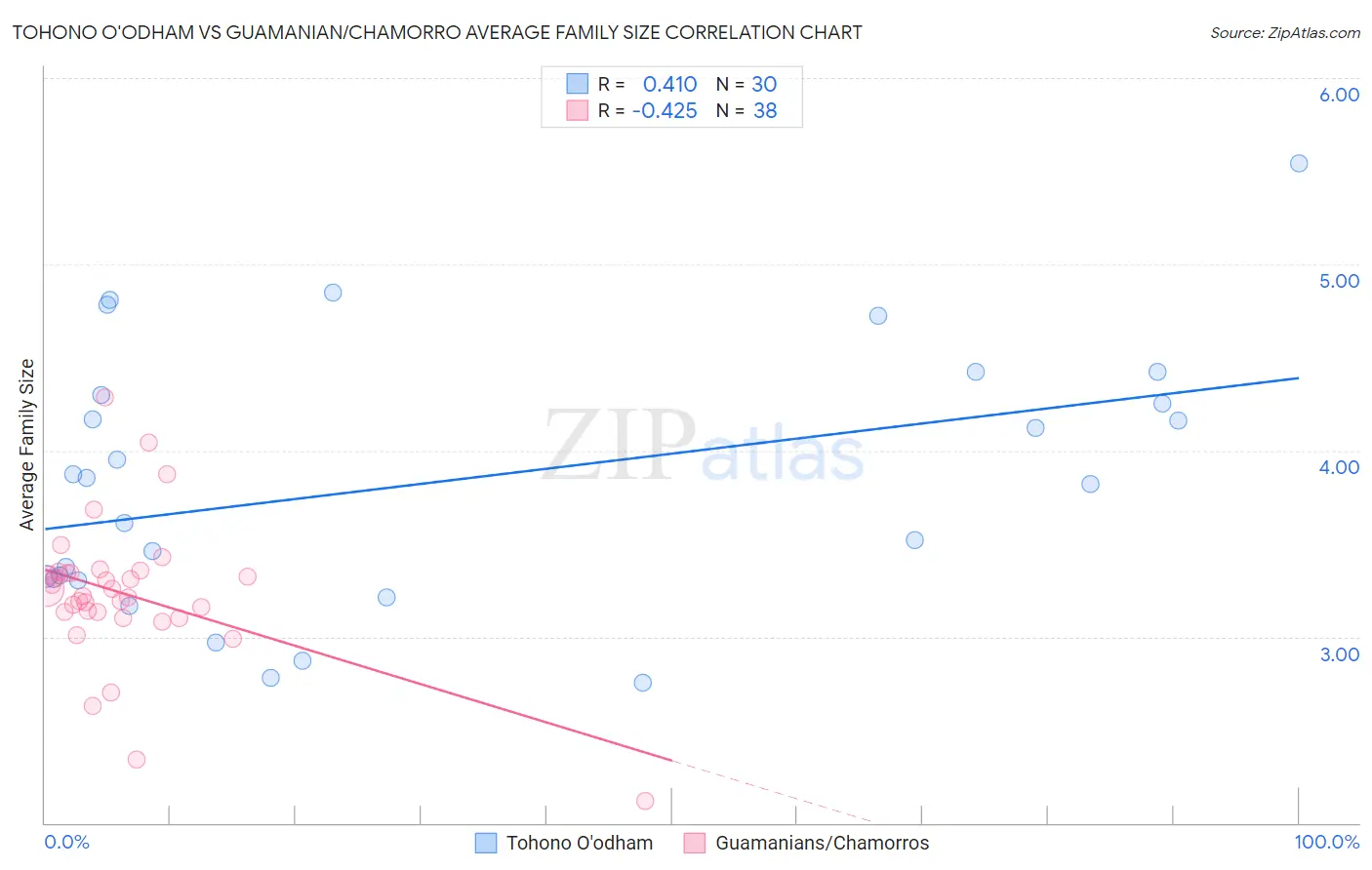 Tohono O'odham vs Guamanian/Chamorro Average Family Size