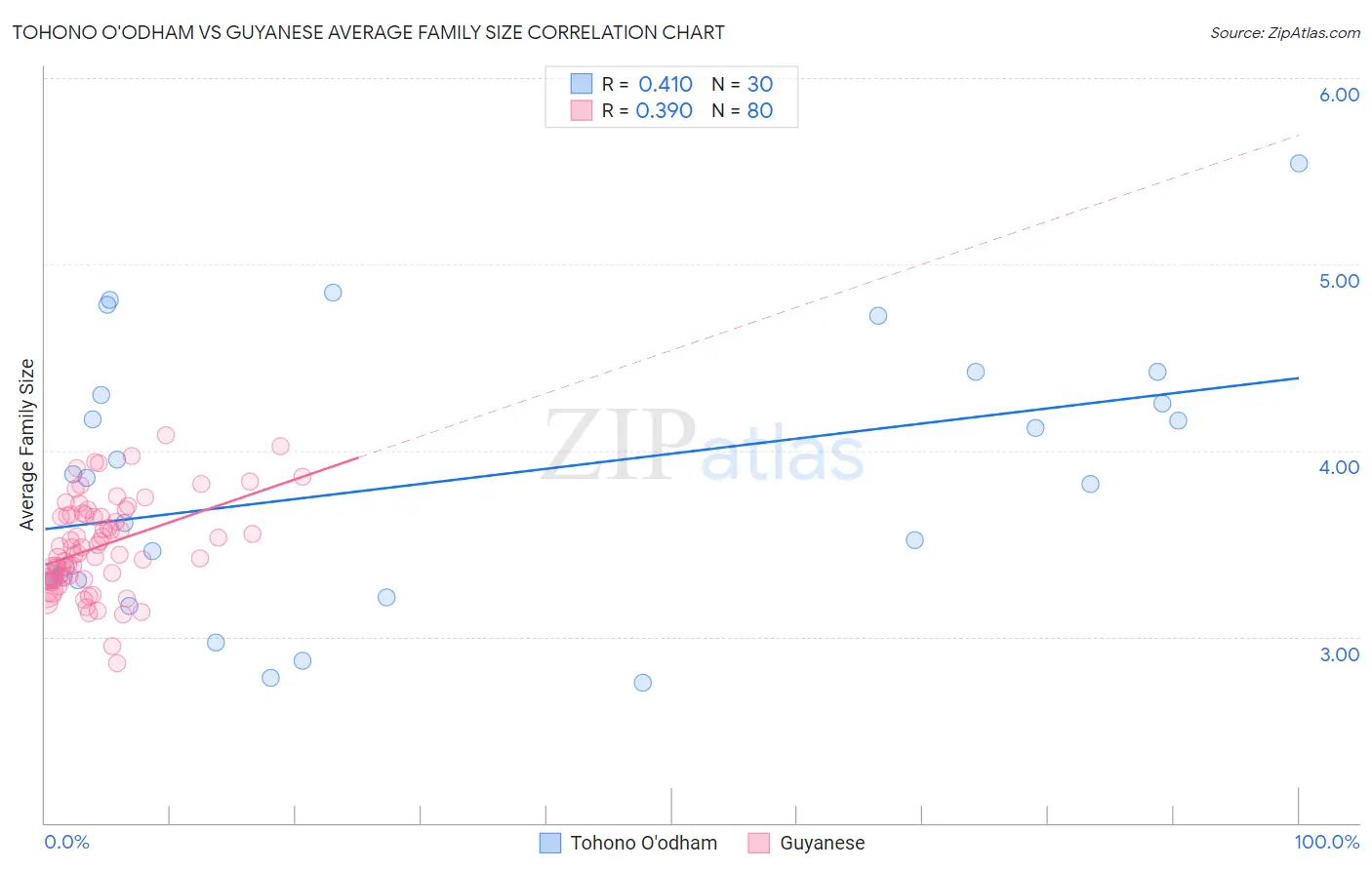 Tohono O'odham vs Guyanese Average Family Size