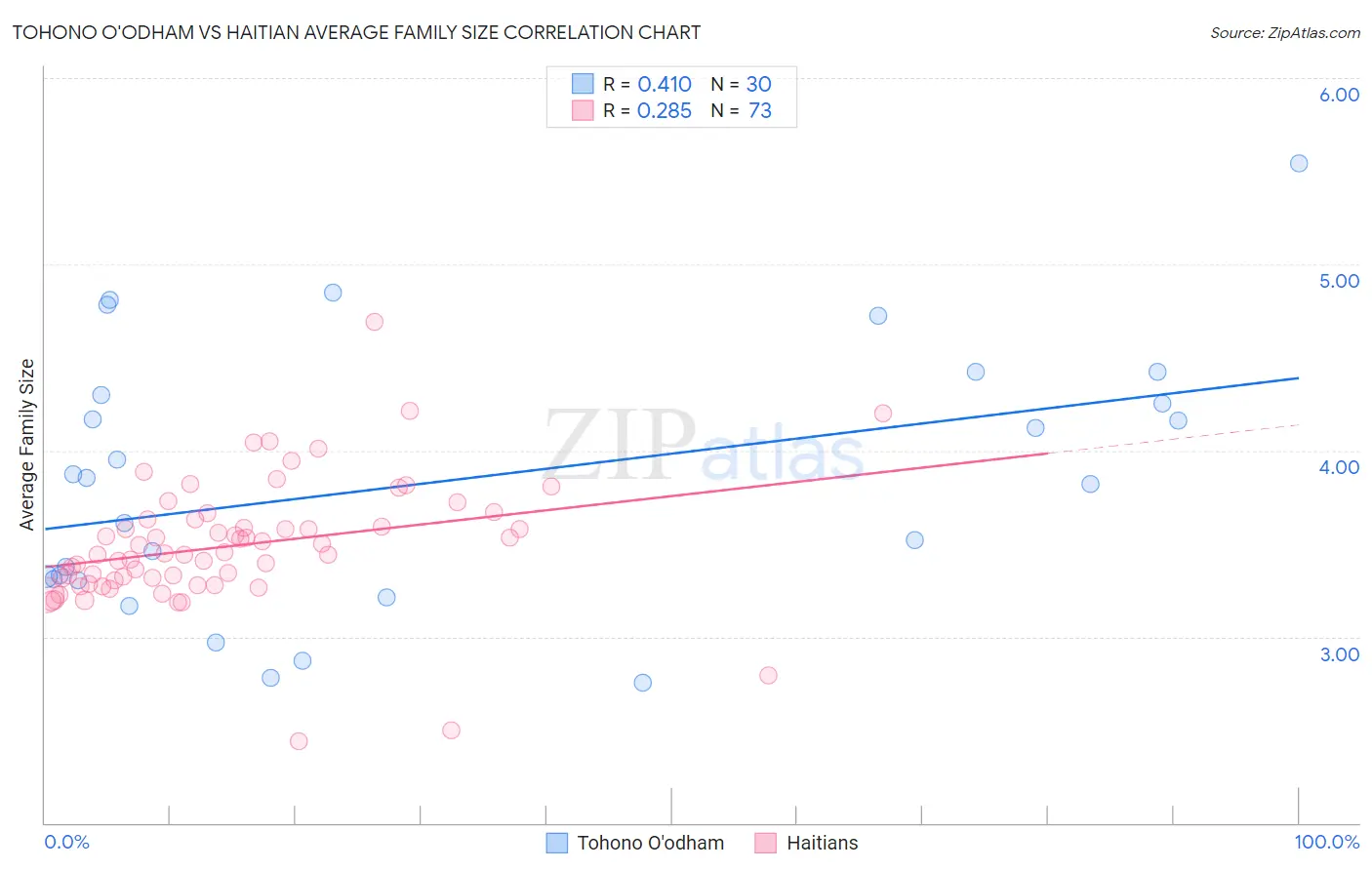 Tohono O'odham vs Haitian Average Family Size