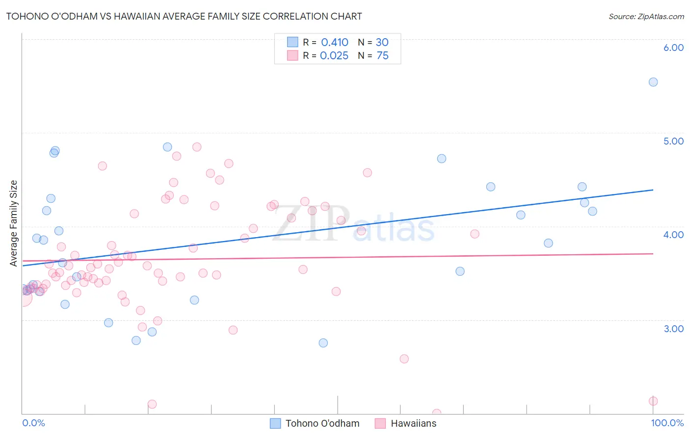 Tohono O'odham vs Hawaiian Average Family Size