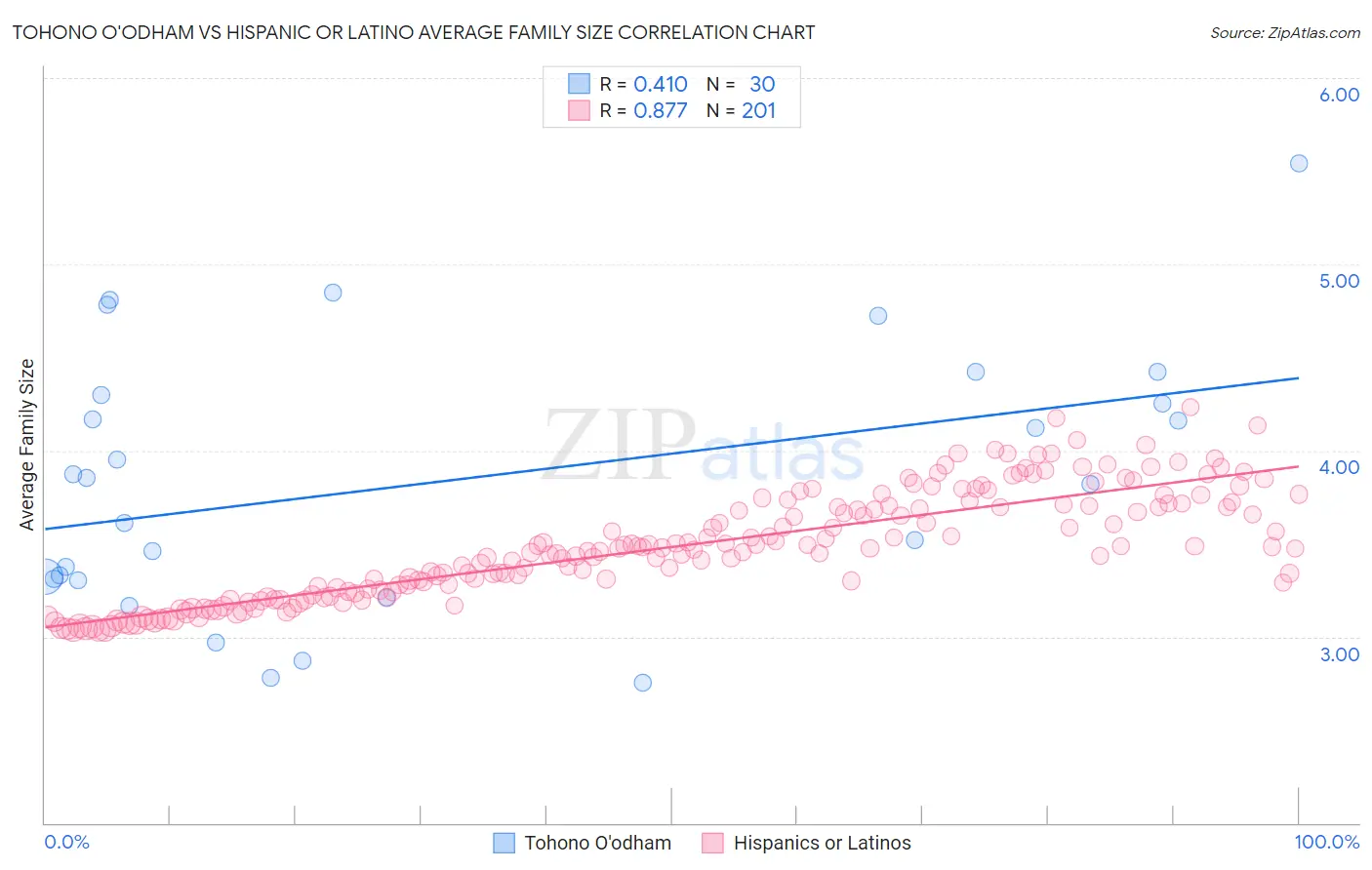 Tohono O'odham vs Hispanic or Latino Average Family Size