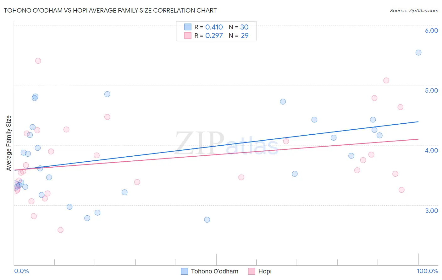 Tohono O'odham vs Hopi Average Family Size