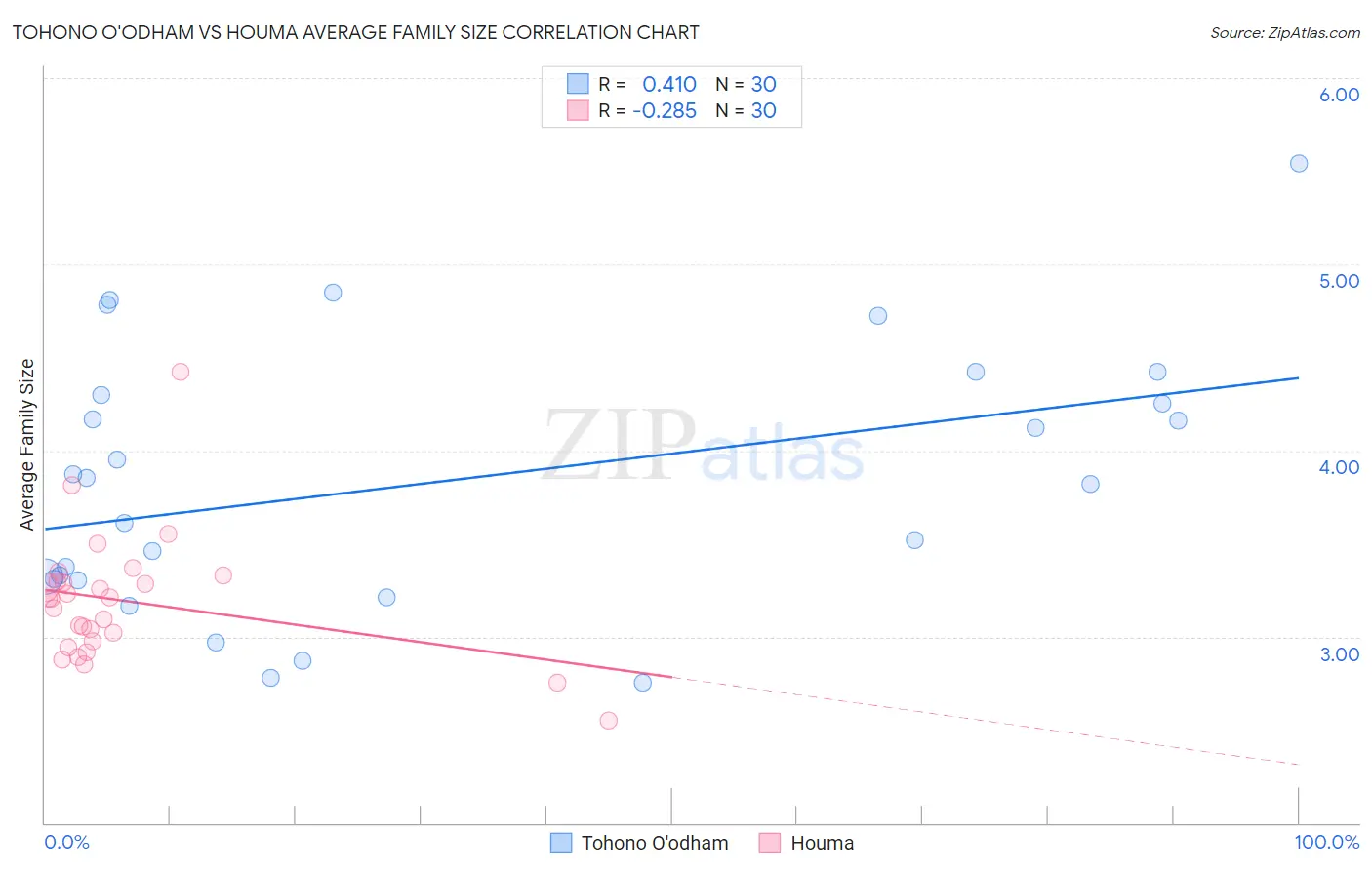 Tohono O'odham vs Houma Average Family Size