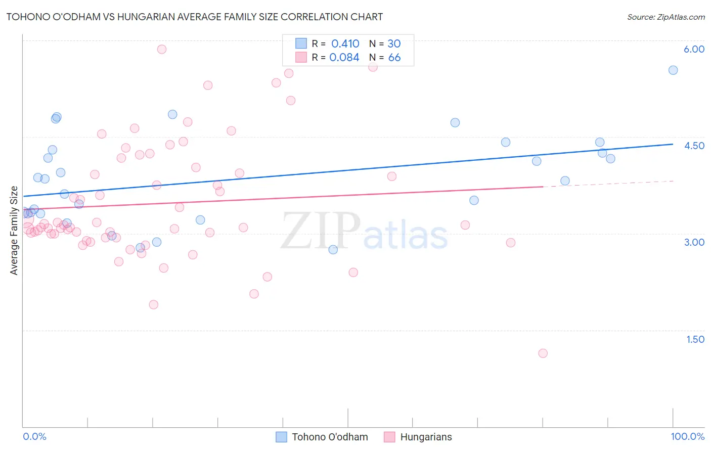 Tohono O'odham vs Hungarian Average Family Size
