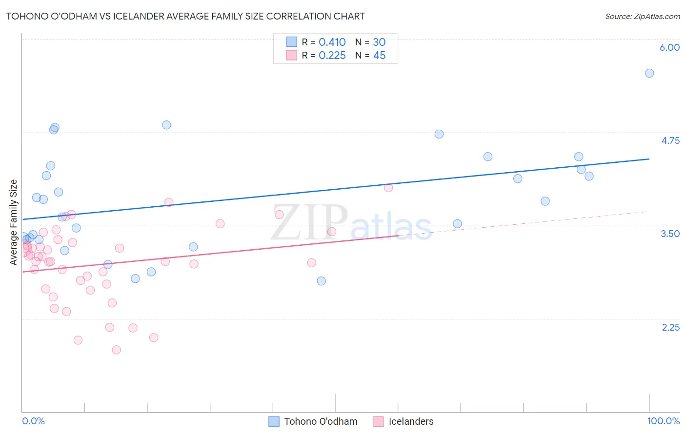 Tohono O'odham vs Icelander Average Family Size