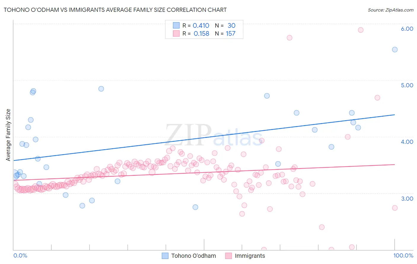 Tohono O'odham vs Immigrants Average Family Size