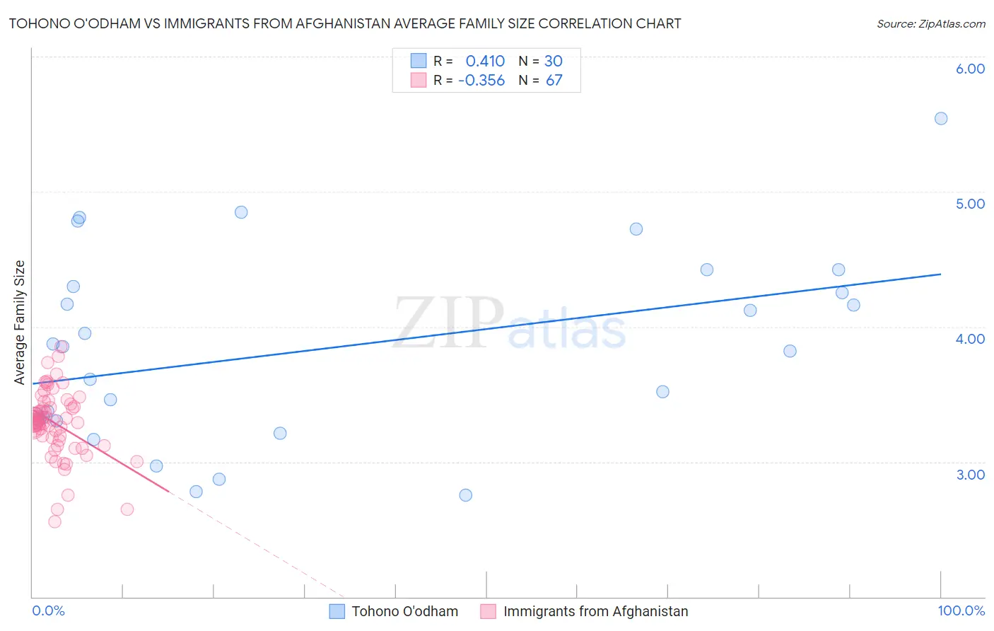 Tohono O'odham vs Immigrants from Afghanistan Average Family Size