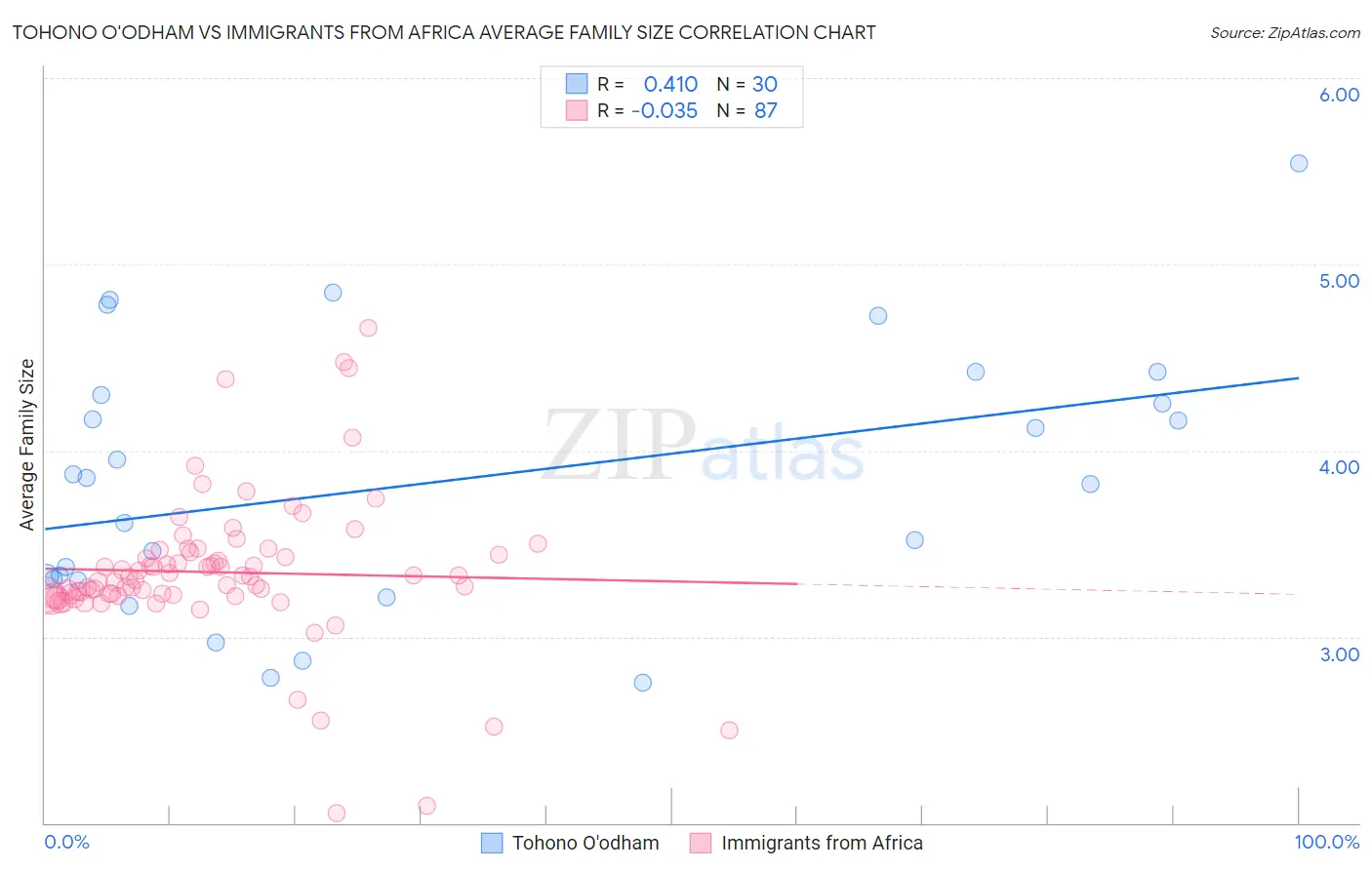 Tohono O'odham vs Immigrants from Africa Average Family Size