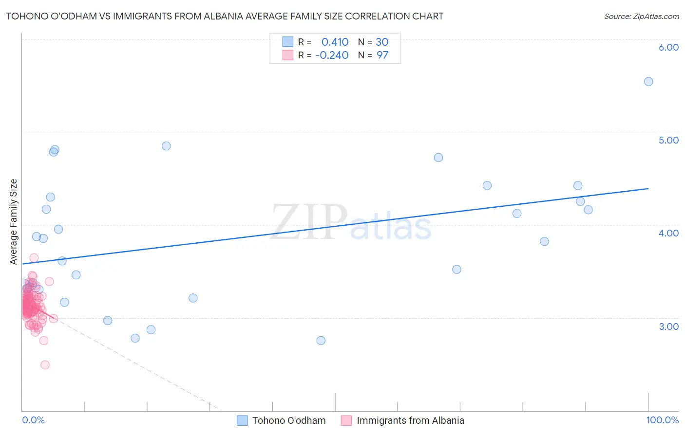 Tohono O'odham vs Immigrants from Albania Average Family Size