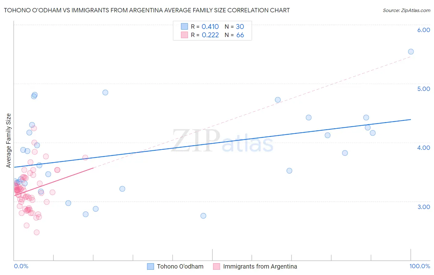 Tohono O'odham vs Immigrants from Argentina Average Family Size
