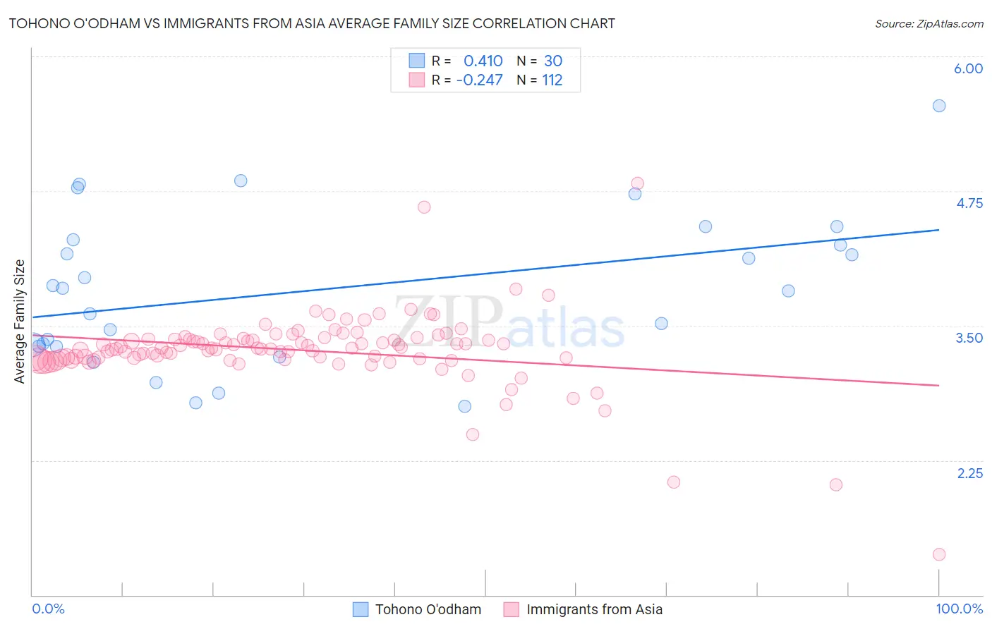 Tohono O'odham vs Immigrants from Asia Average Family Size