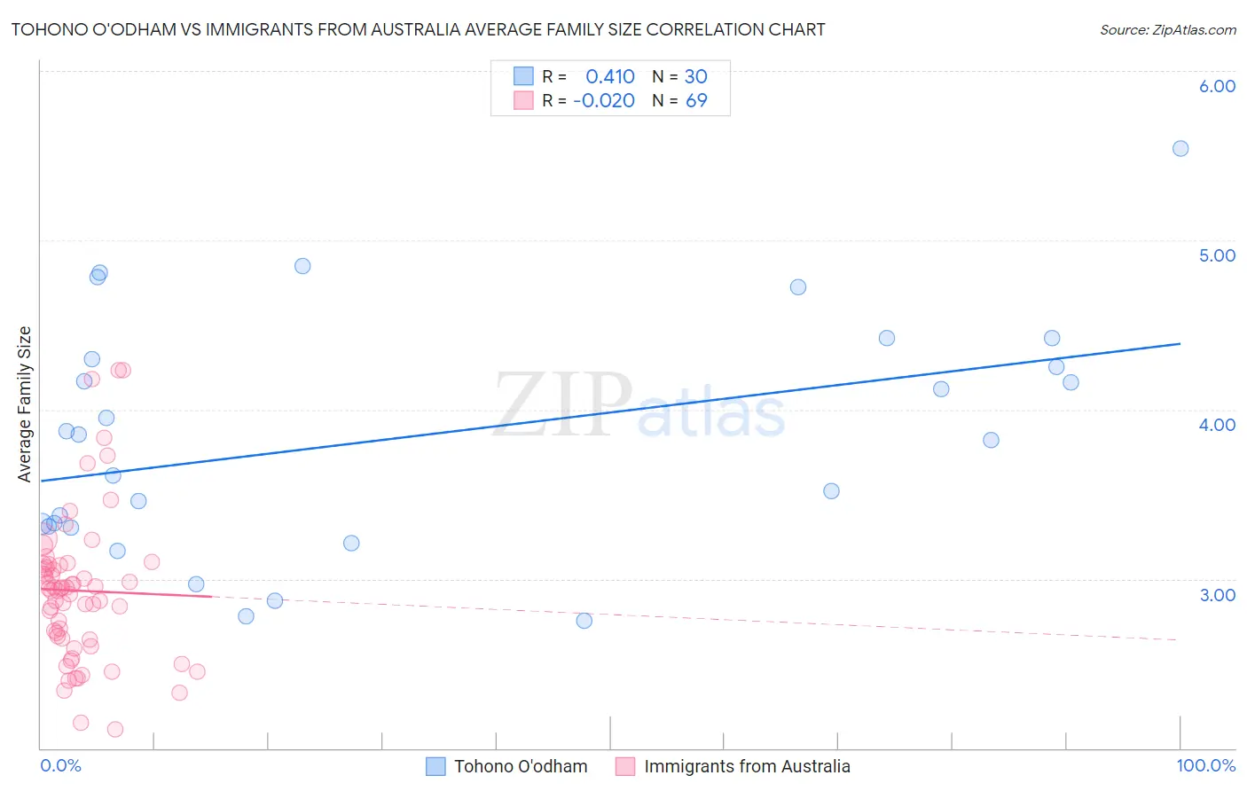 Tohono O'odham vs Immigrants from Australia Average Family Size