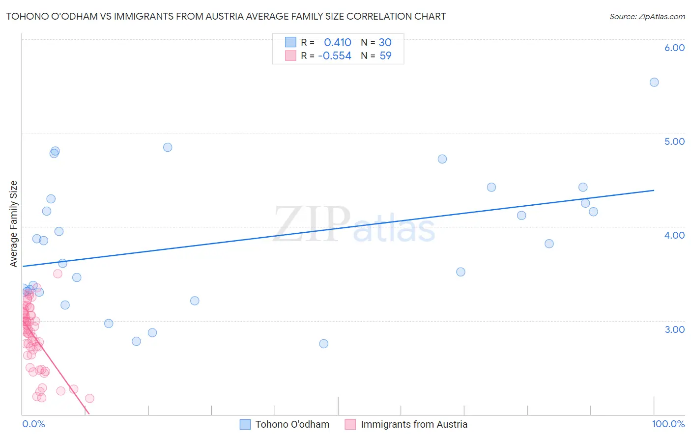 Tohono O'odham vs Immigrants from Austria Average Family Size