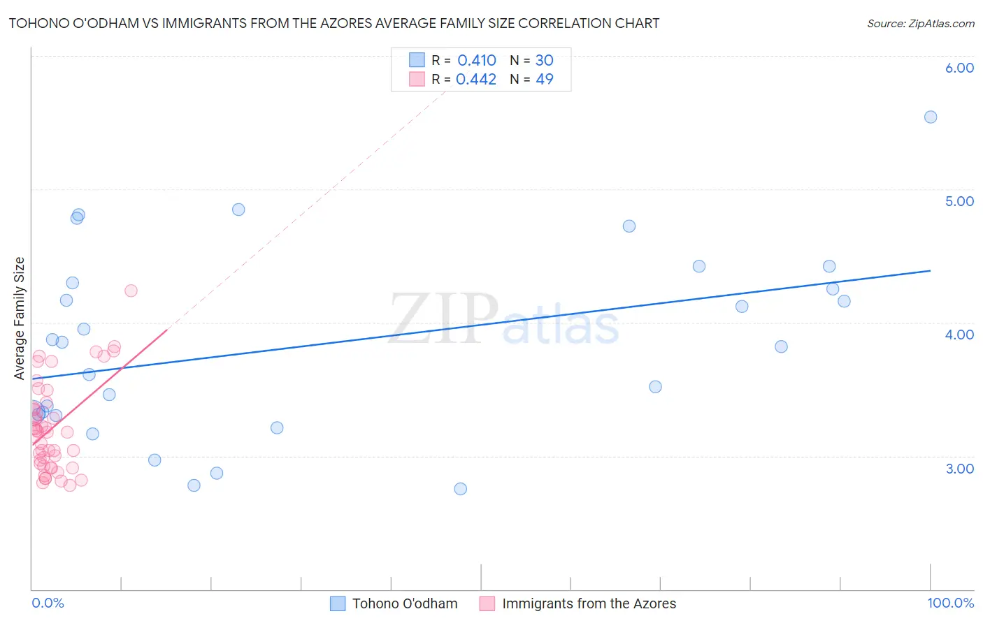 Tohono O'odham vs Immigrants from the Azores Average Family Size