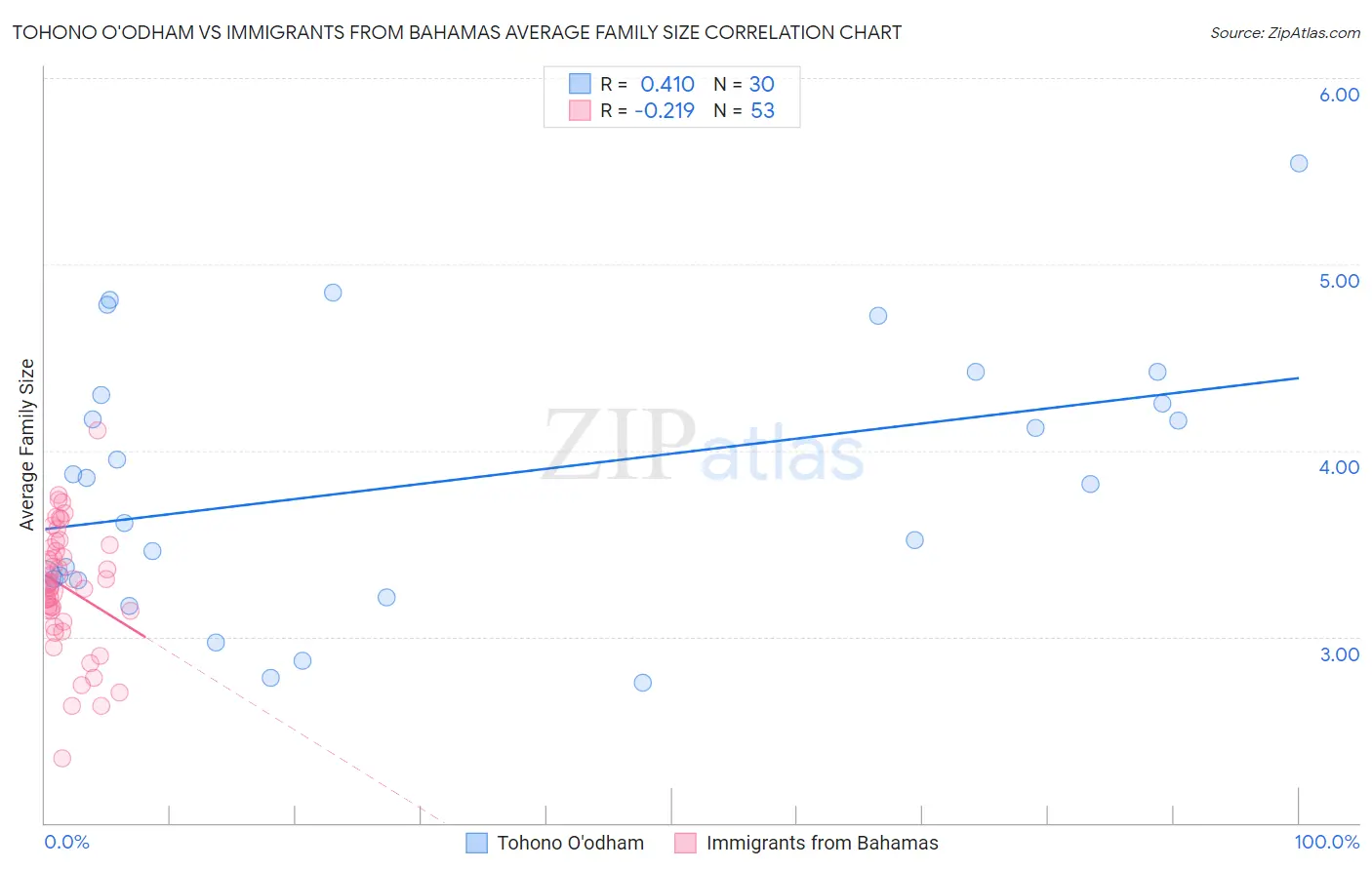 Tohono O'odham vs Immigrants from Bahamas Average Family Size