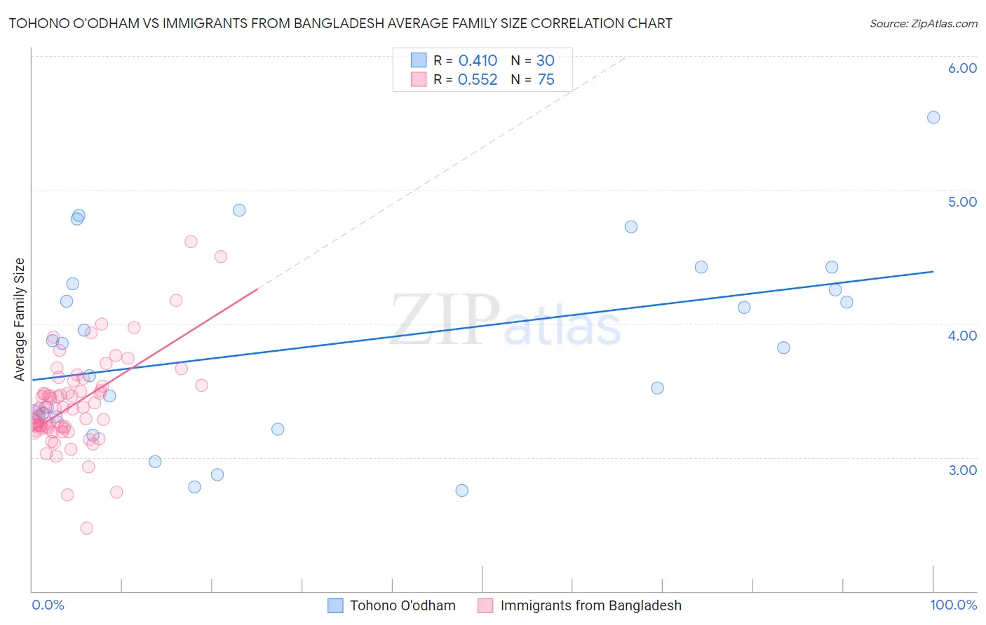 Tohono O'odham vs Immigrants from Bangladesh Average Family Size