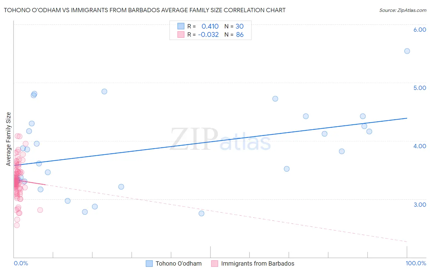 Tohono O'odham vs Immigrants from Barbados Average Family Size