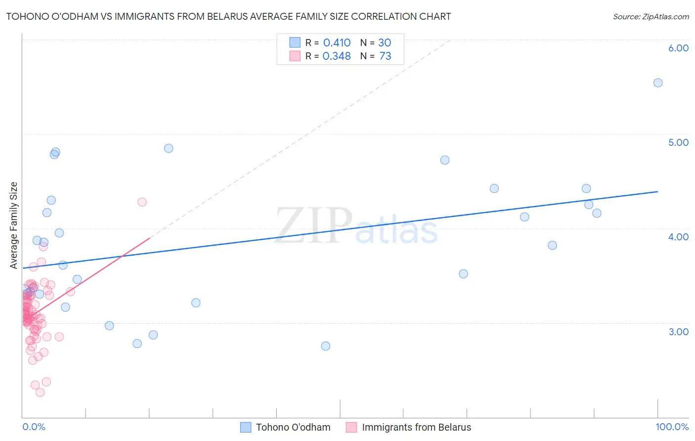 Tohono O'odham vs Immigrants from Belarus Average Family Size