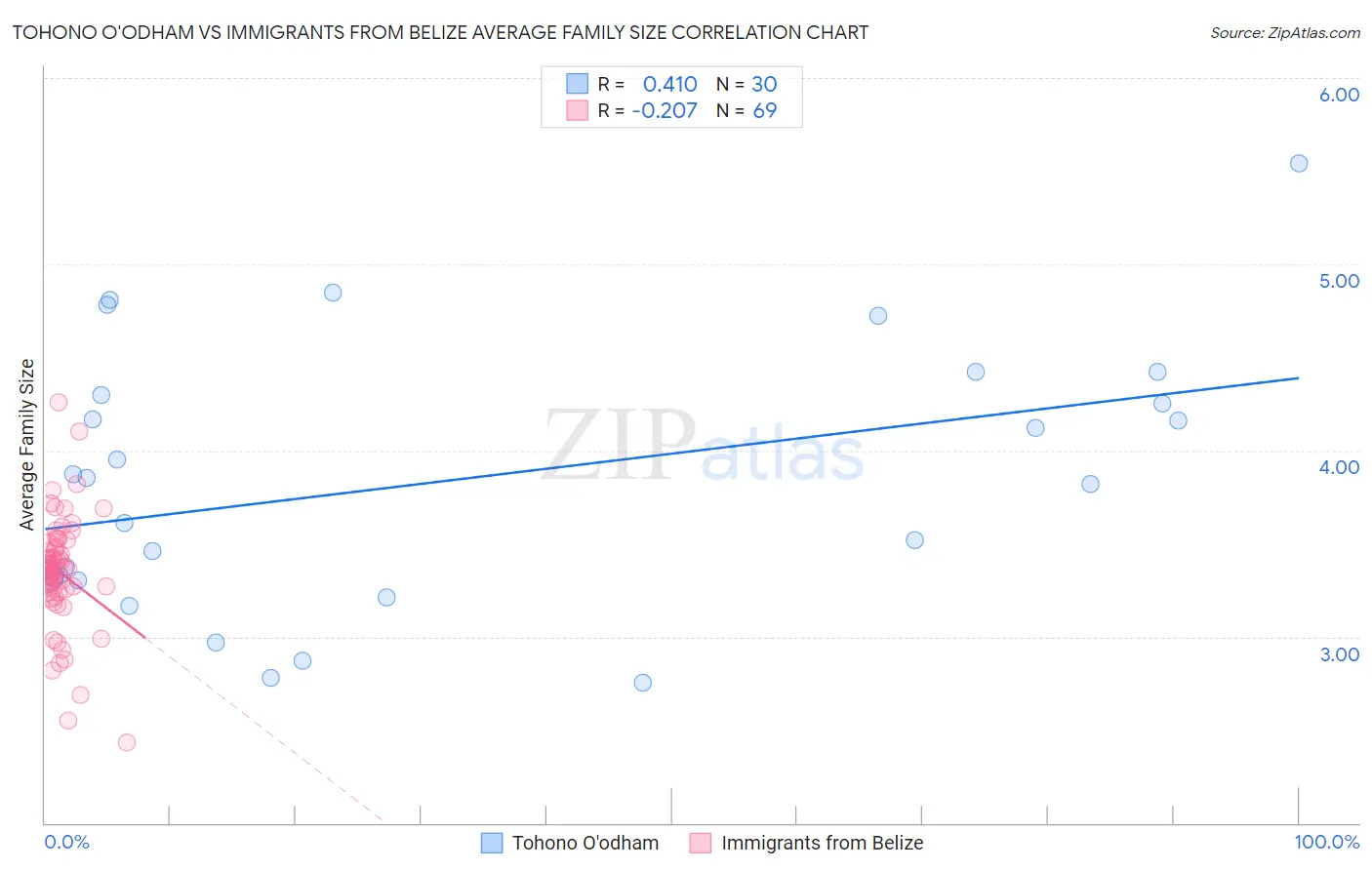 Tohono O'odham vs Immigrants from Belize Average Family Size