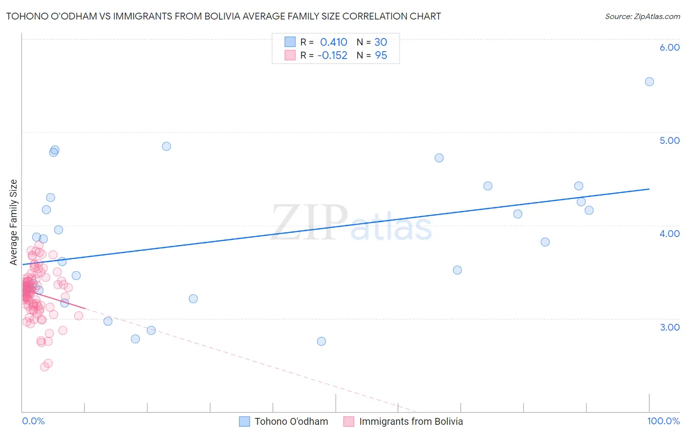 Tohono O'odham vs Immigrants from Bolivia Average Family Size