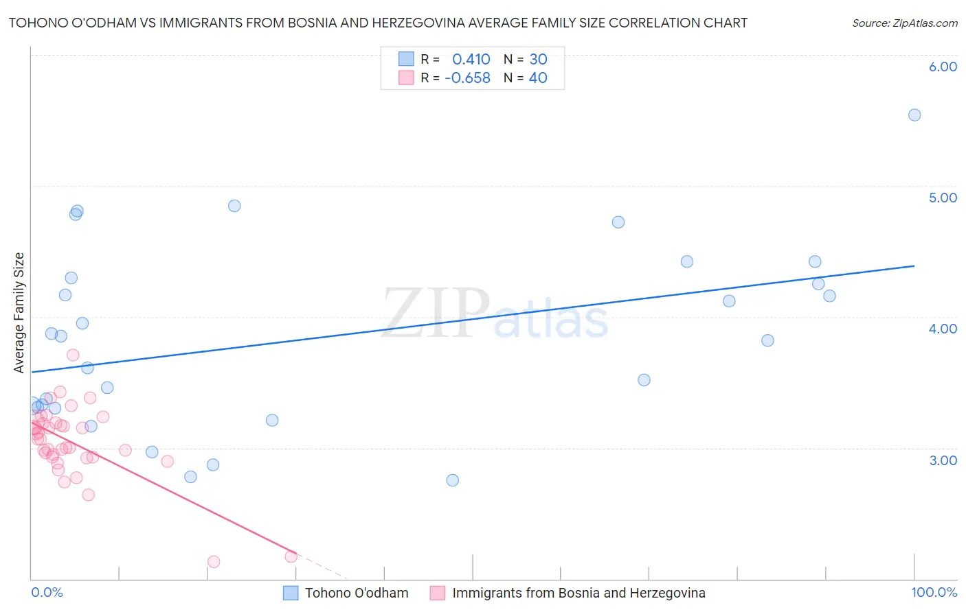 Tohono O'odham vs Immigrants from Bosnia and Herzegovina Average Family Size