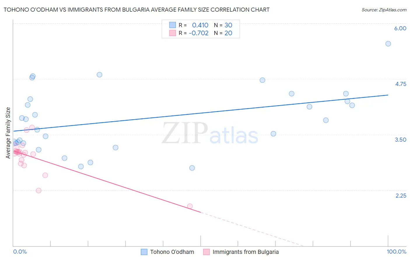 Tohono O'odham vs Immigrants from Bulgaria Average Family Size