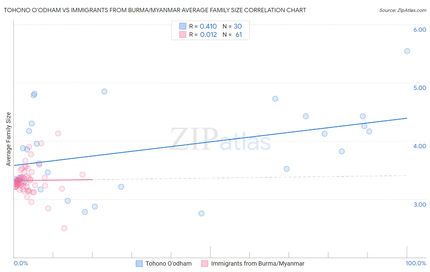 Tohono O'odham vs Immigrants from Burma/Myanmar Average Family Size