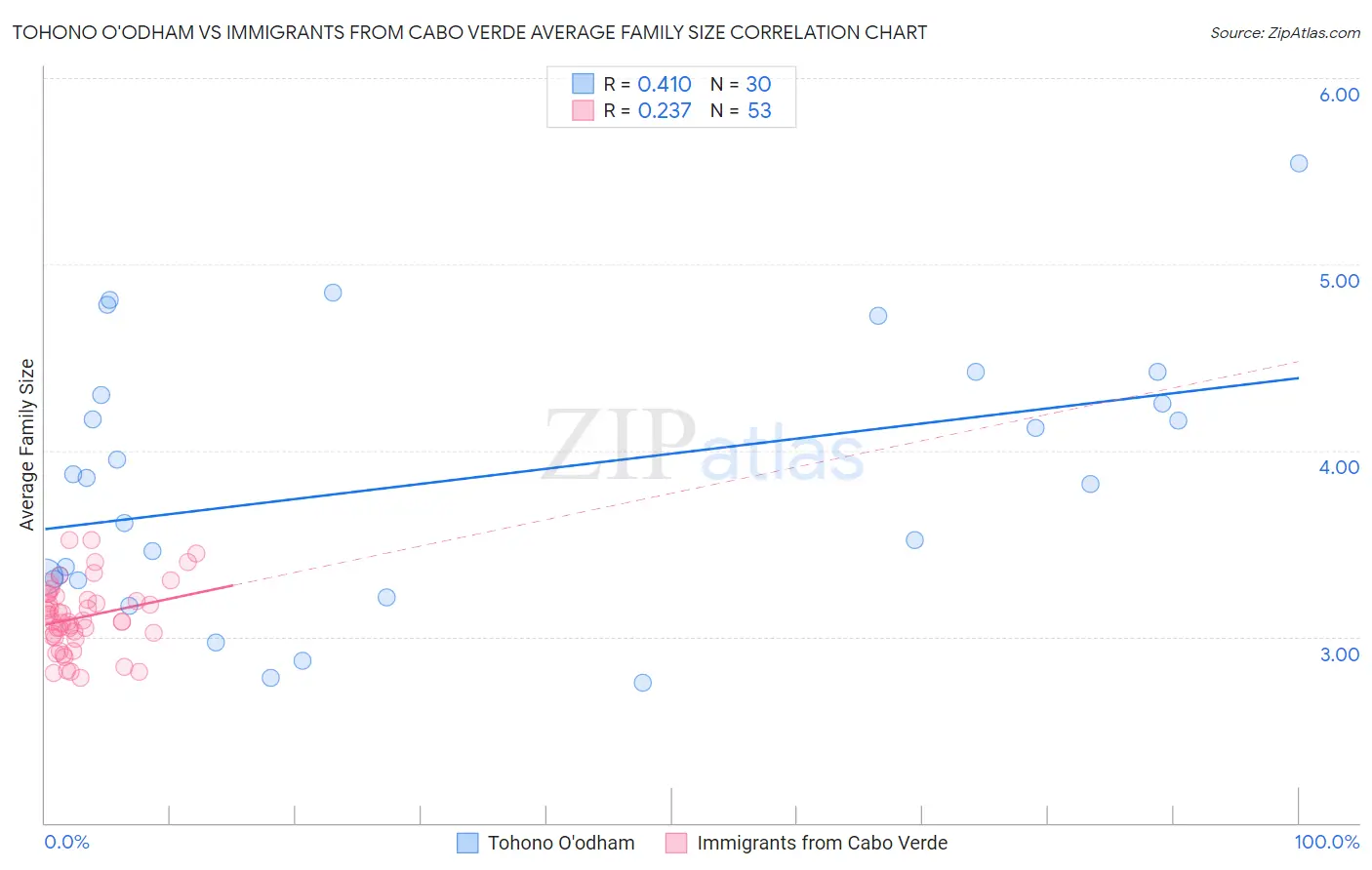 Tohono O'odham vs Immigrants from Cabo Verde Average Family Size
