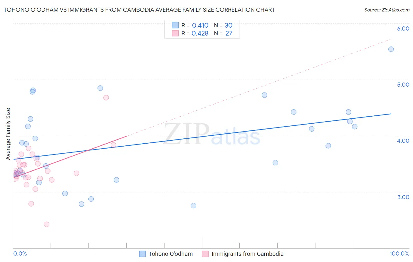 Tohono O'odham vs Immigrants from Cambodia Average Family Size