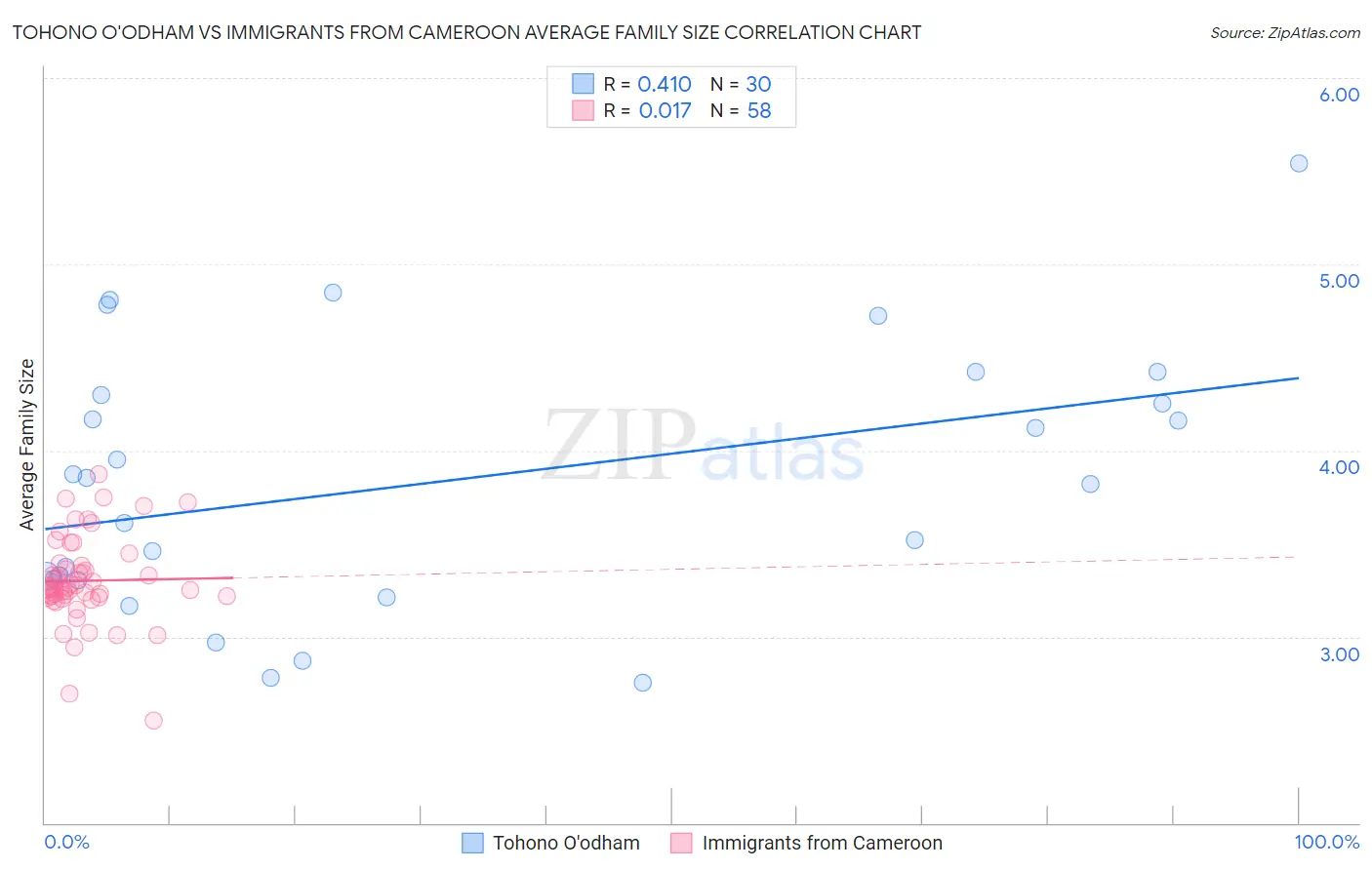 Tohono O'odham vs Immigrants from Cameroon Average Family Size