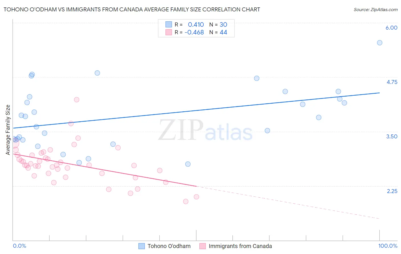 Tohono O'odham vs Immigrants from Canada Average Family Size