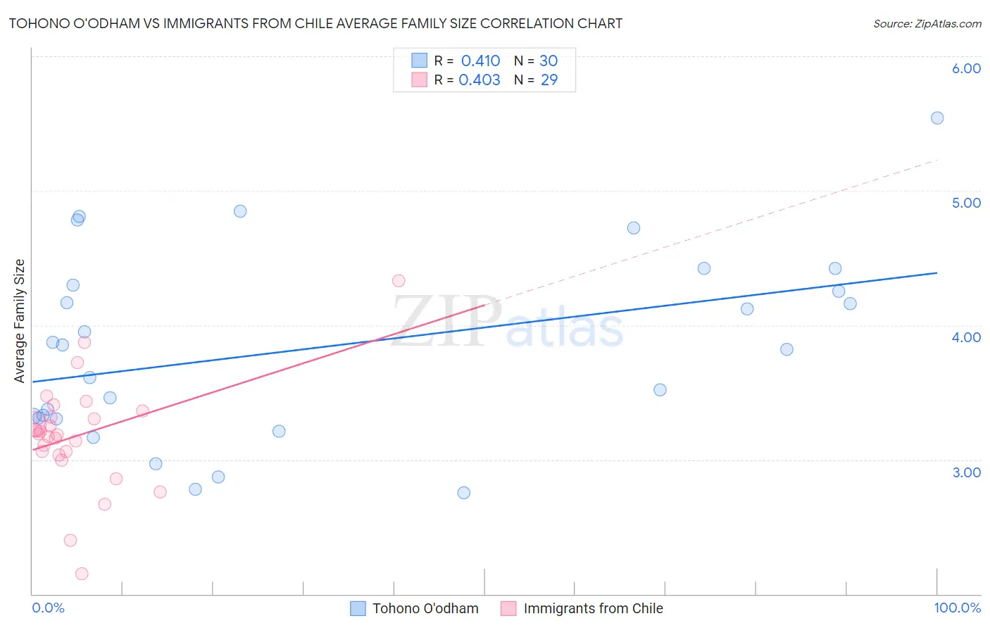 Tohono O'odham vs Immigrants from Chile Average Family Size