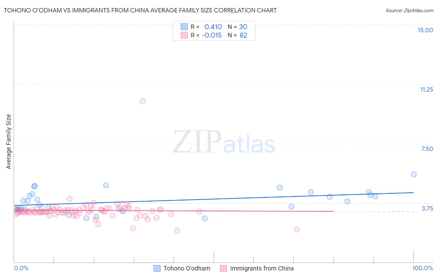 Tohono O'odham vs Immigrants from China Average Family Size